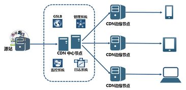 北京快网CDN 领先的CDN技术推动网络服务新浪潮